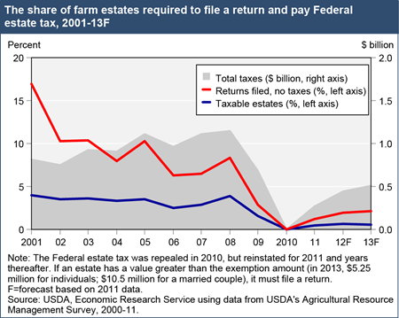 Most farm estates would be exempt from Federal estate tax in 2013