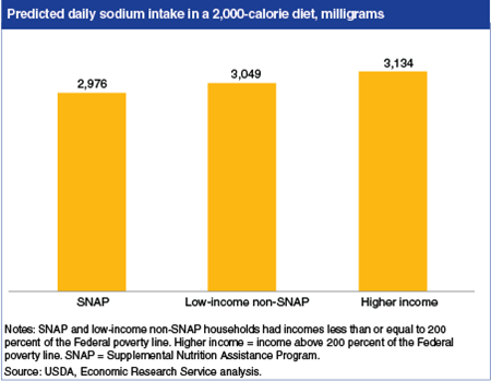 SNAP participants' sodium intake lower than non-participants, though still higher than recommended