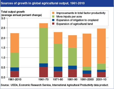 Increased productivity now the primary source of growth in world agriculture