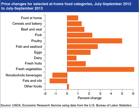 Fresh vegetables and poultry had biggest retail price increases over the last year