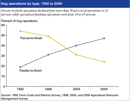 U.S. hog operations have become increasingly specialized