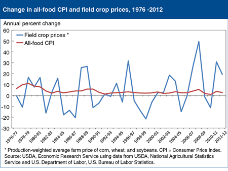 Editor's Pick 2013, #8:<br>Even large commodity price increases result in modest food price inflation
