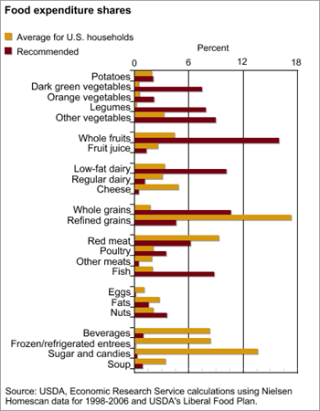 Editor's Pick 2013: <br>Americans' at-home food spending out of sync with dietary recommendations
