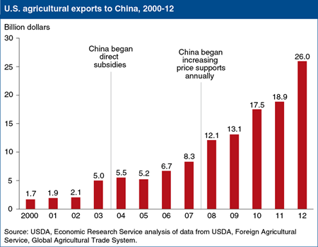 Editor's Pick 2013, #1:<br>U.S. agricultural exports to China grow despite increases in China's domestic farm support