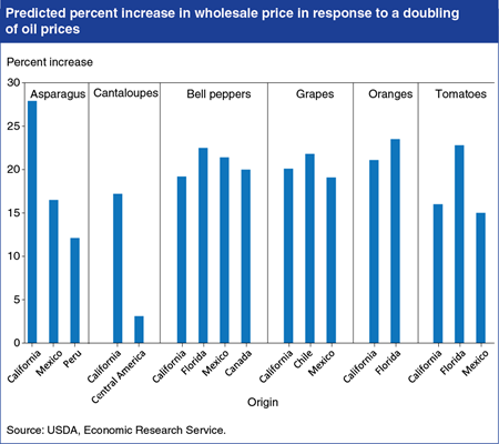 Fruit and vegetable prices respond differently to oil price increases based on shipping route and carrier