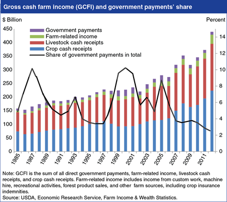 Direct government payments to producers as a share of gross cash farm income (GCFI) have fallen in recent years