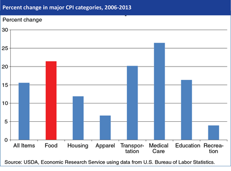 Food price inflation was greater than overall inflation over last half decade