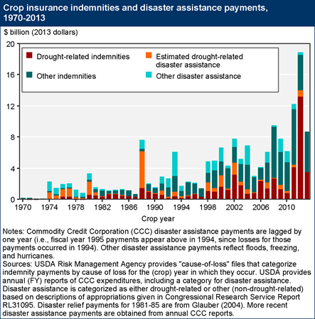 Crop insurance indemnities and disaster assistance payments reflect the impact of drought on crop farms