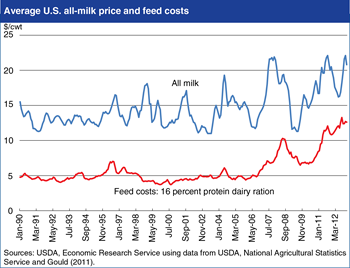U.S. dairy producers have faced increasing price and feed cost volatility
