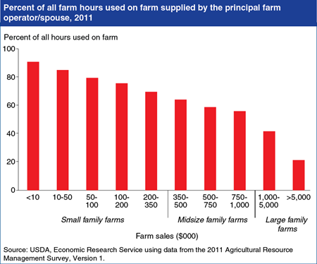 Principal operators and their spouses provide most of the labor used on small and mid-sized family farms