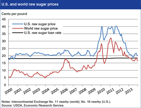U.S. sugar prices now more closely linked to world prices