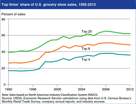 Composition of top U.S. food retailers changed between 2008 and 2012