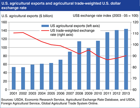 U.S. agricultural exports rose as U.S. dollar depreciated