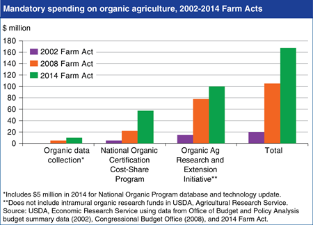 2014 Farm Act increases spending to support organic agriculture