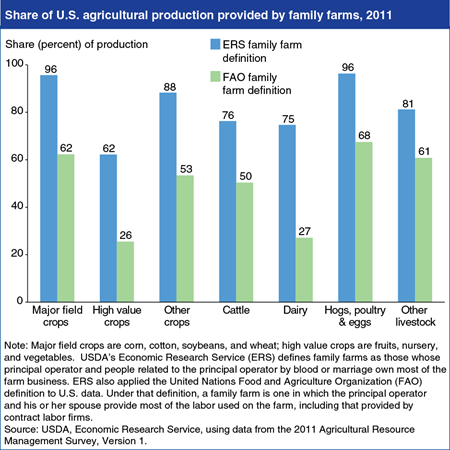 Family farms dominate U.S. production of major field crops and hogs, poultry, eggs