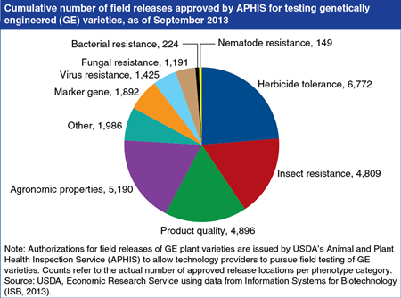 Genetically engineered (GE) crops incorporate a diverse set of traits