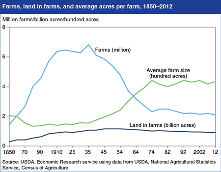 The 2012 Census of Agriculture finds slightly fewer U.S. farms