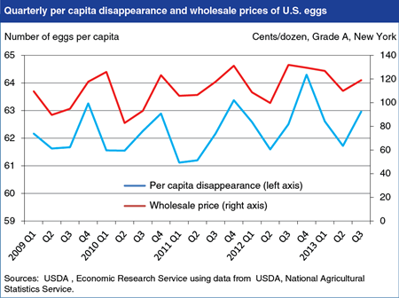 No Easter hop in egg disappearance or prices