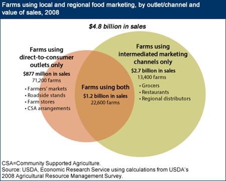 Local and regional food marketing channels find new support in the 2014 Farm Act