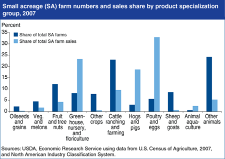Small acreage farm numbers and sales differ by commodity specialization