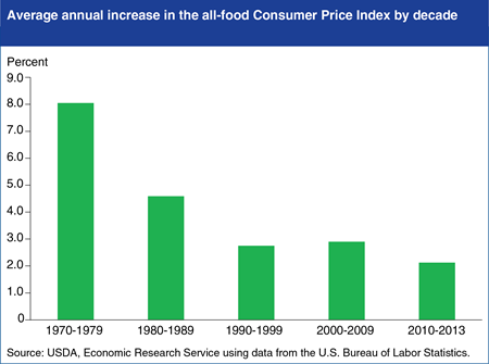 U.S. food price inflation has trended downward since the 1970s