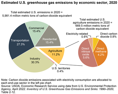 Agriculture accounted for an estimated 11.2 percent of U.S. greenhouse gas emissions in 2020