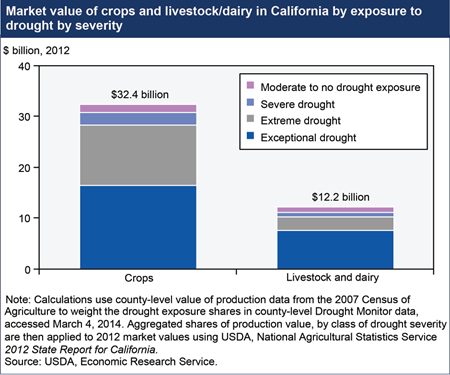 Drought affects California agriculture, irrigation water deliveries a growing concern
