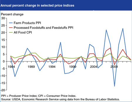 Processing and marketing costs lessen volatility of retail food prices