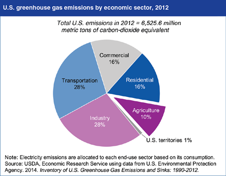 Agriculture's greenhouse gas emissions disproportionately high relative to share of economy