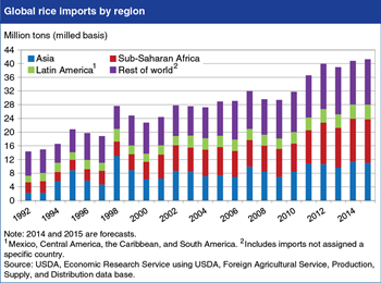 Global rice trade heading for another record in 2015