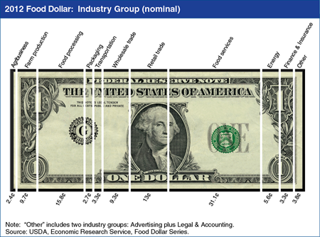 Three post-farm industry groups account for about 60 cents of the U.S. food dollar