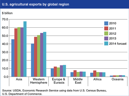 Asia and Western Hemisphere propel growth in U.S. agricultural exports