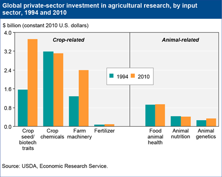 Global private-sector agricultural research increasing for crop seeds & biotechnology