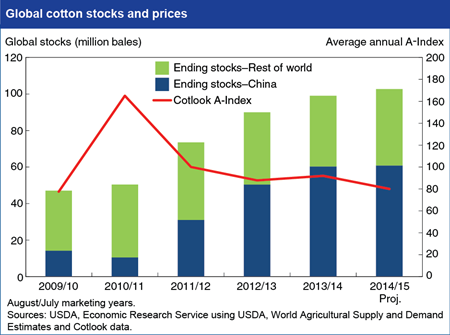 Rising stocks weigh on world cotton prices