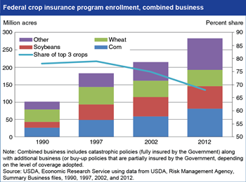 Coverage of Federal crop insurance programs is expanding