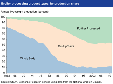 Processed products dominate U.S. broiler production