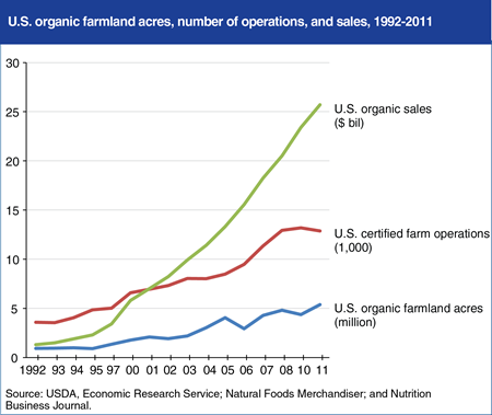 Increasing U.S. organic food sales encourage growth in organic farming