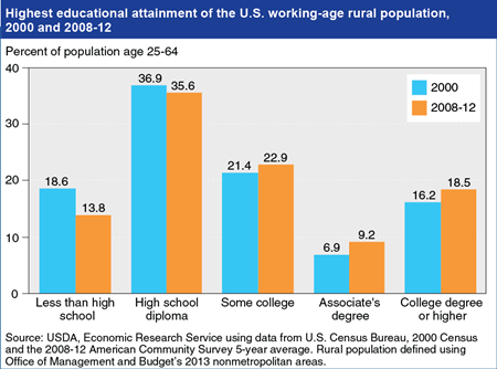 Gains in educational attainment of rural workforce continue