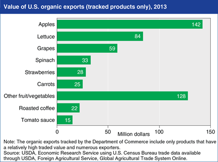 Most U.S. organic exports are fresh fruits and vegetables