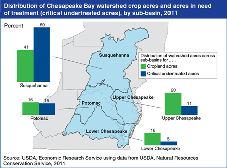 Environmental vulnerability varies across the Chesapeake Bay watershed