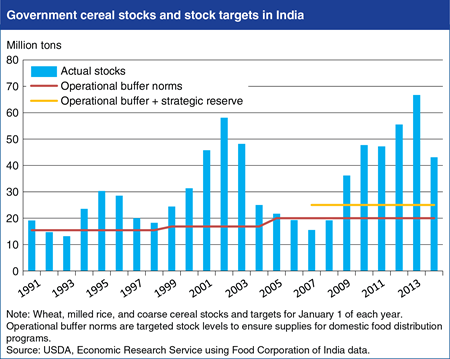 India's cereal stocks cycle up and down, but typically exceed targets