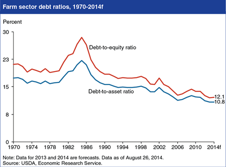 Farm sector debt ratios remain near their post-1970 lows