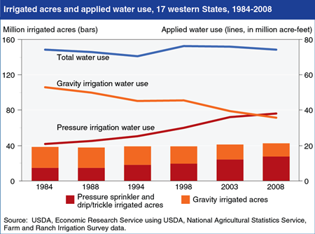 Western U.S. irrigated agriculture is shifting to more efficient methods