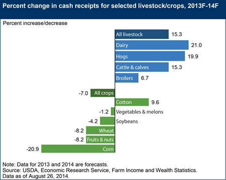 Crop receipts forecast to fall, livestock receipts could set new records in 2014