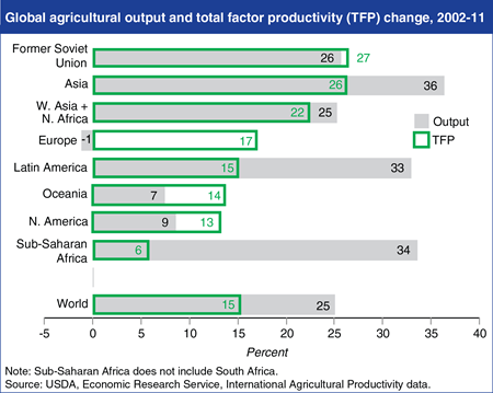 Agricultural productivity advances across all global regions