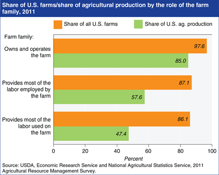 Family farms dominate U.S. agriculture