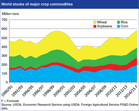 Global stocks of major crops rising