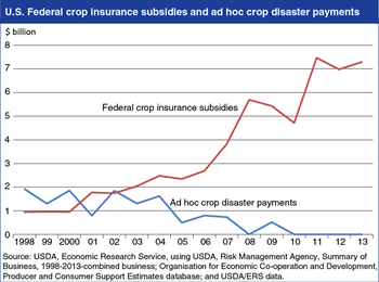 U.S. crop insurance subsidies outpace ad-hoc disaster assistance payments