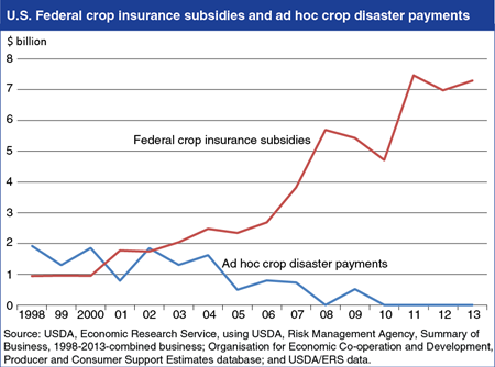 U.S. crop insurance subsidies outpace ad-hoc disaster assistance payments