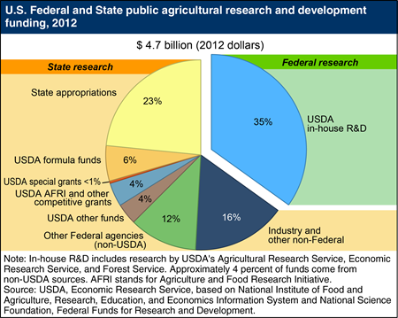 Federal and State institutions fund and conduct public agricultural R&D